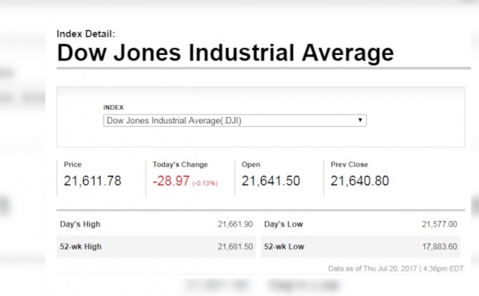 ดาวโจนส์ปิดลบ 28.97 จุด
