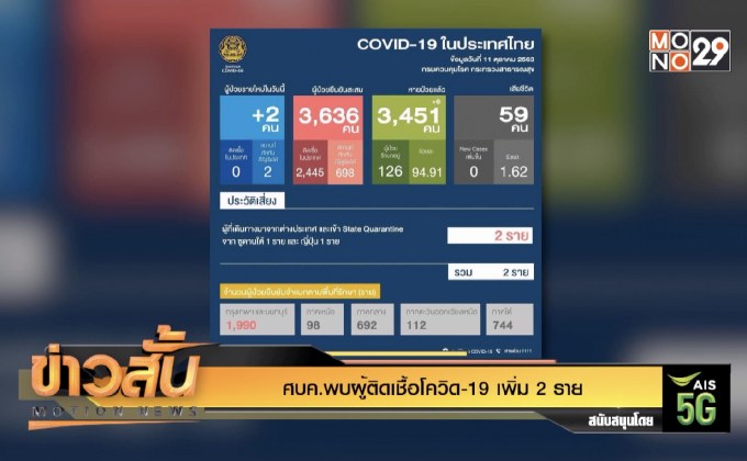 ศบค.พบผู้ติดเชื้อโควิด-19 เพิ่ม 2 ราย