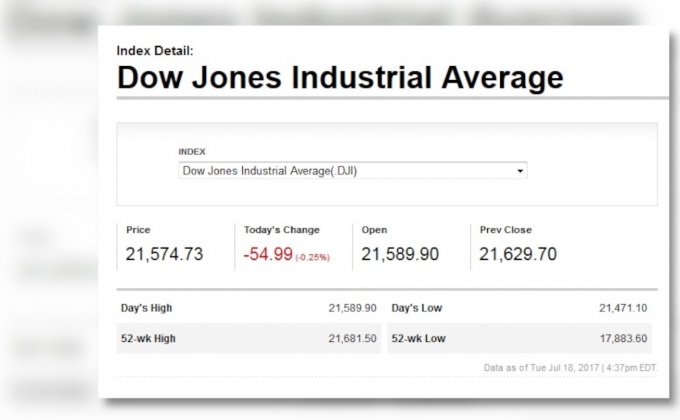 ดาวโจนส์ปิดลบ 54.99 จุด