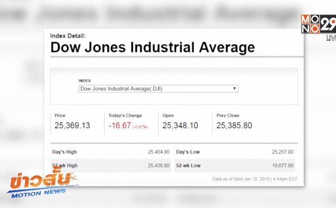 ​ดาวโจนส์ปิดลบ 16.67 จุด