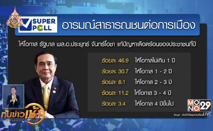 ซูเปอร์โพลชี้ปชช.กังวลการเมืองขัดแย้งรุนแรงบานปลาย