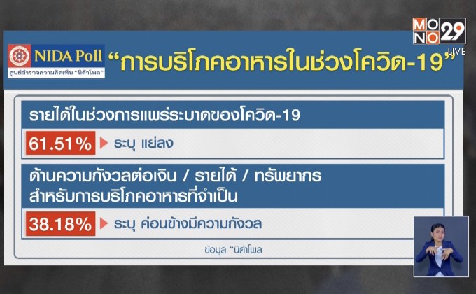 “นิด้าโพล” เผยประชาชนส่วนใหญ่รายได้แย่ลงในช่วงวิกฤตโควิด-19