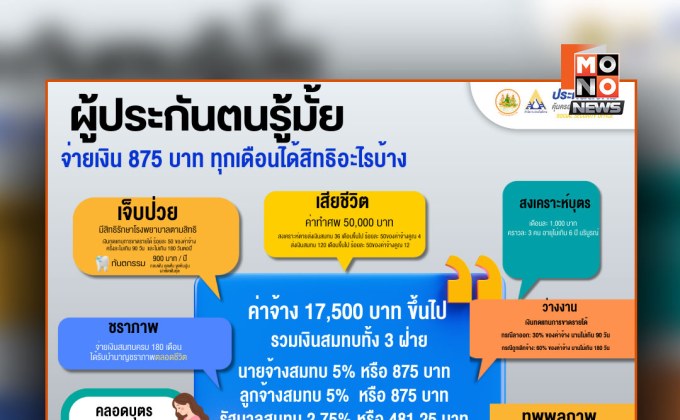 สปส.แจงเงินสมทบ 875 บาท คุ้มครอง 7 สิทธิประโยชน์