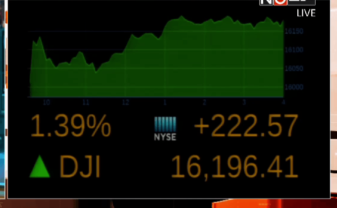 ดัชนีดาวโจนส์ปิดพุ่ง 222.57 จุด