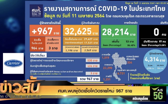 ศบค.พบผู้ติดเชื้อโควิดรายใหม่ 967 ราย