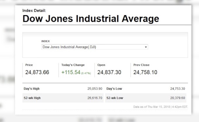 ดาวโจนส์ดีดตัวหลังการเปิดเผยข้อมูลเศรษฐกิจ