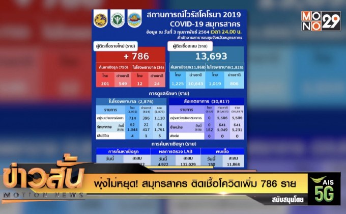 พุ่งไม่หยุด! สมุทรสาคร ติดเชื้อโควิดเพิ่ม 786 ราย
