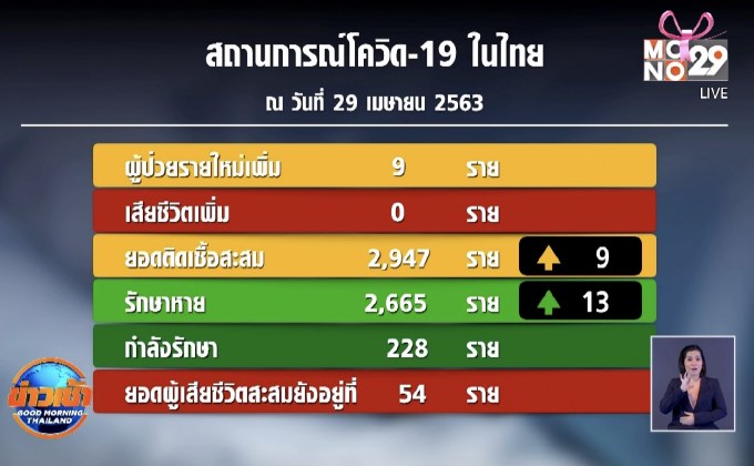 ศบค.เผย พบผู้ติดเชื้อโควิด-19 เพิ่ม 9 ราย