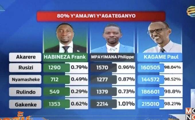 ปธน.รวันดาชนะเลือกตั้งสมัยที่ 3