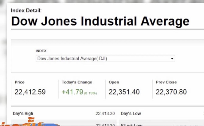 ดาวโจนส์ปิดบวก 41.79 จุด