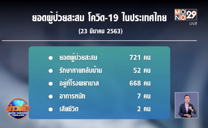 สธ.วอนคนกลับบ้านกักตัว หลังยอดพุ่ง 721 ราย