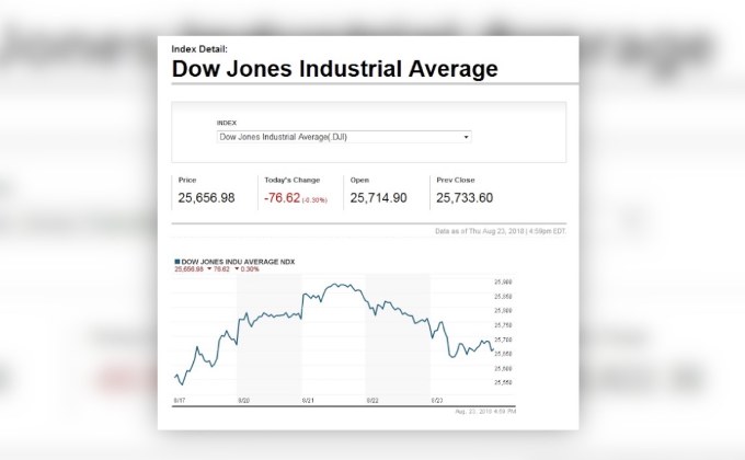 ดาวโจนส์ปิดในแดนลบหวั่นสงครามการค้ารอบใหม่