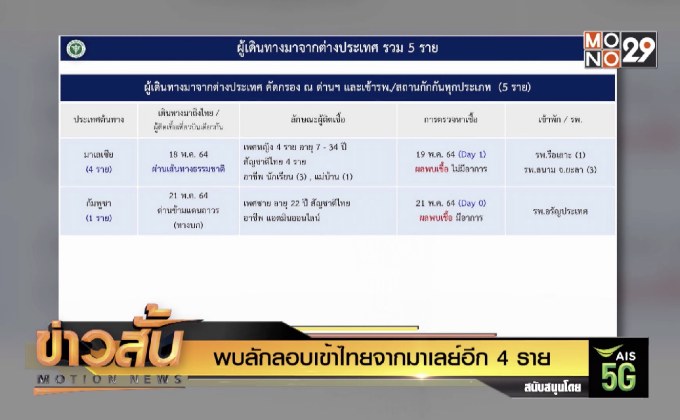 พบลักลอบเข้าไทยจากมาเลย์อีก 4 ราย