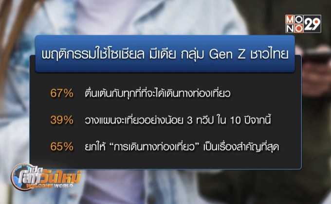 เปิดพฤติกรรมคน Gen Z ชอบเที่ยว ขยันโพสต์โซเชียล
