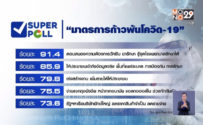 “ซูเปอร์โพล” เผยประชาชนตื่นตัวสถานการณ์โควิด-19