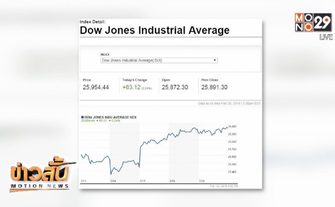 ดาวโจนส์ปิดบวกขานรับรายงานประชุมเฟด