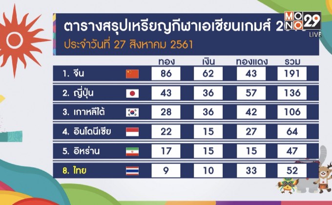 ทัพนักกีฬาไทยคว้าเพิ่ม 1 เงิน 2 ทองแดง อช.เกมส์