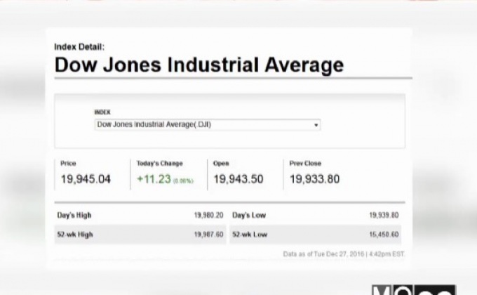ดาวโจนส์ปิดบวก 11.23 จุด