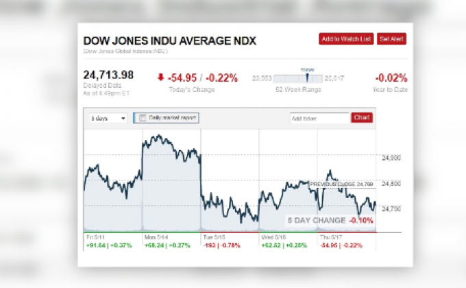 ​ดาวโจนส์ปิดแดนลบจากผลกระทบเรื่องการค้ากับจีน