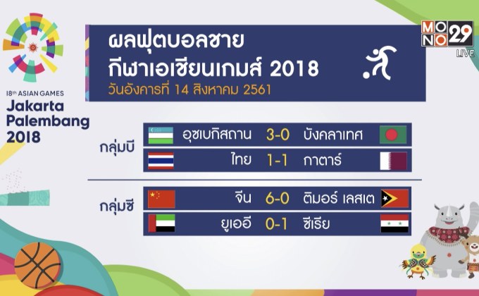 ผลกีฬาเอเชียนเกมส์ 2018 ประจำวันอังคารที่ 14 สิงหาคม 2561