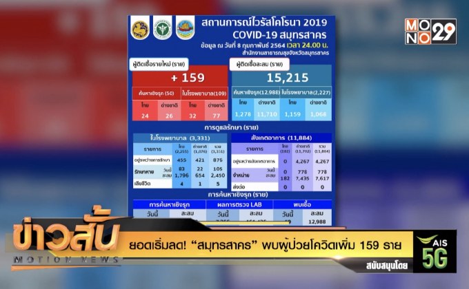 ยอดเริ่มลด! “สมุทรสาคร” พบผู้ป่วยโควิดเพิ่ม 159 ราย