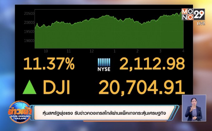 หุ้นสหรัฐพุ่งแรง รับข่าวคองเกรสใกล้ผ่านแพ็คเกจกระตุ้นเศรษฐกิจ