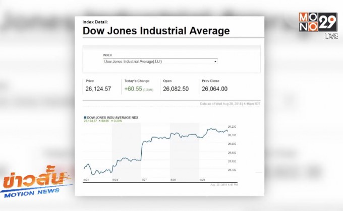 ดาวโจนส์ปิดในแดนบวกติดต่อกันเป็นวันที่ 4