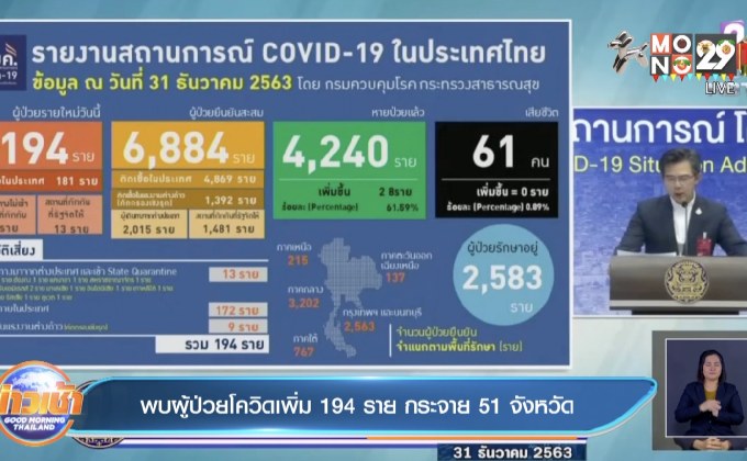 พบผู้ป่วยโควิดเพิ่ม 194 ราย กระจาย 51 จังหวัด