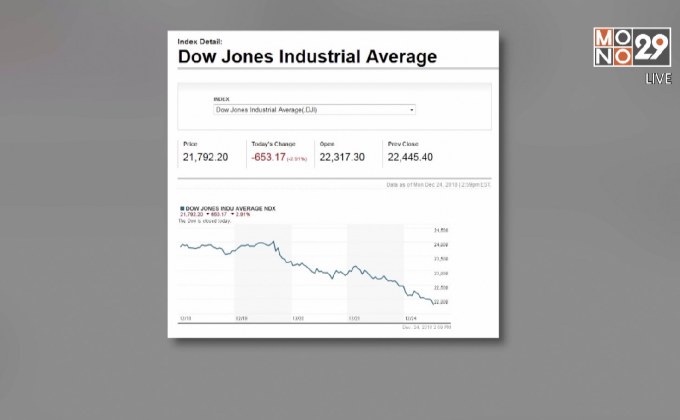 ​ดาวโจนส์ปรับตัวลดลงกว่า 600 จุด