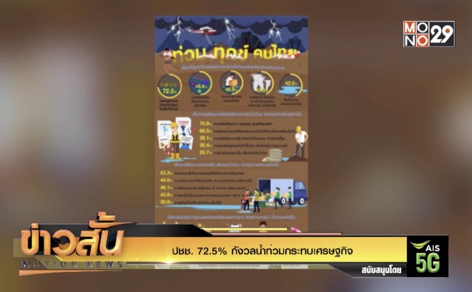 ปชช. 72.5% กังวลน้ำท่วมกระทบเศรษฐกิจ