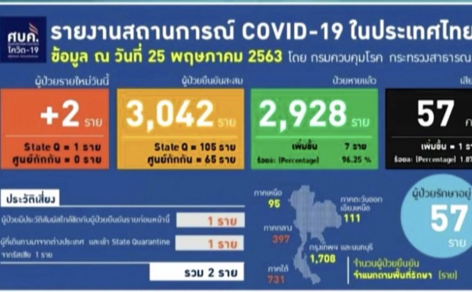 พบผู้ติดเชื้อโควิด-19 เพิ่ม 2 ราย เสียชีวิตเพิ่ม 1 ราย