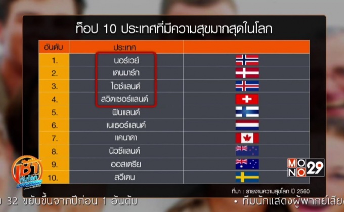 “นอร์เวย์” ขึ้นแท่นประเทศสุขที่สุดในโลก