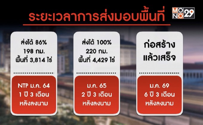 ส่งมอบพื้นที่สร้าง ไฮสปีดเทรน