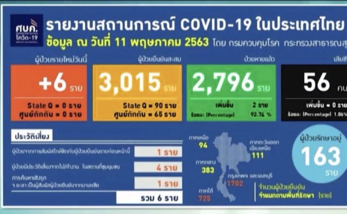 ศบค.พบผู้ป่วยโควิด-19 รายใหม่เพิ่ม 6 ราย
