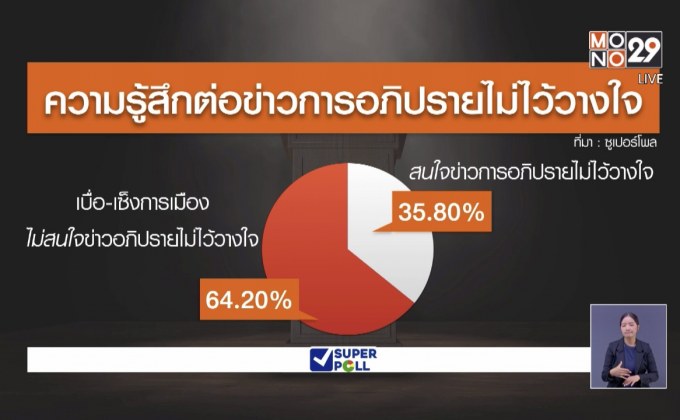 โพลชี้คนเบื่อข่าวซักฟอกรัฐ สน PM 2.5 มากกว่า