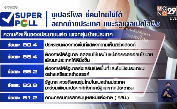 ซูเปอร์โพล ชี้คนไทยไม่ได้อยากย้ายประเทศ แนะรัฐบาลเปิดใจฟัง