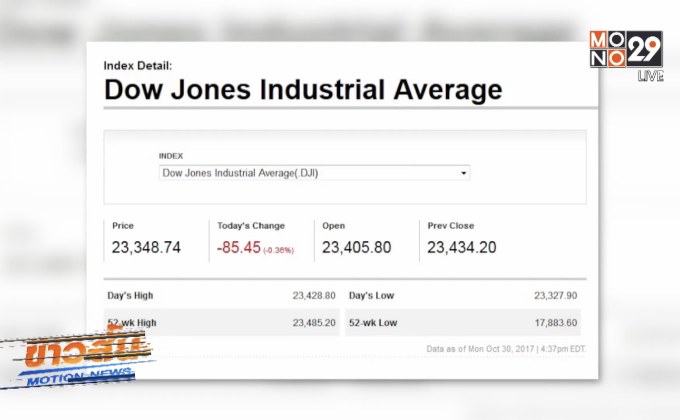 ดาวโจนส์ปิดลบ 85.45 จุด