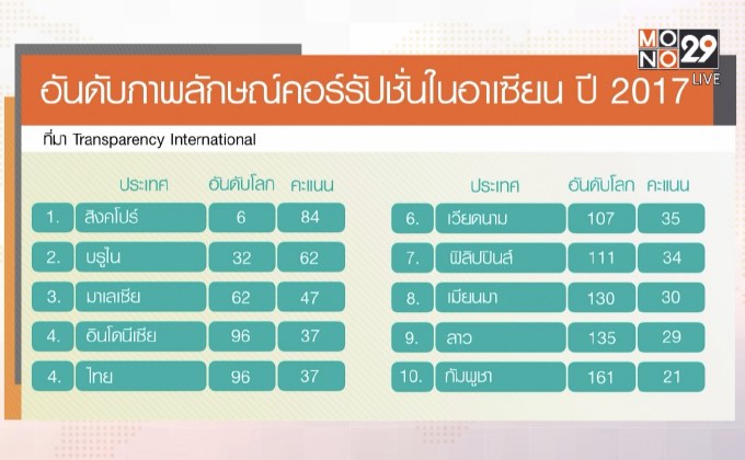 “นิวซีแลนด์” แชมป์โปร่งใสที่สุดในโลก-ไทยรั้งอันดับ 96