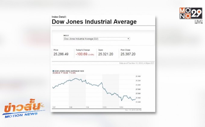 ดาวโจนส์ปิดลบหลังหุ้นกลุ่มพลังงานร่วง