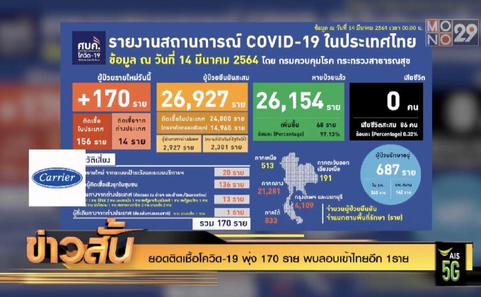 ยอดติดเชื้อโควิด-19 พุ่ง 170 ราย พบลอบเข้าไทยอีก 1ราย