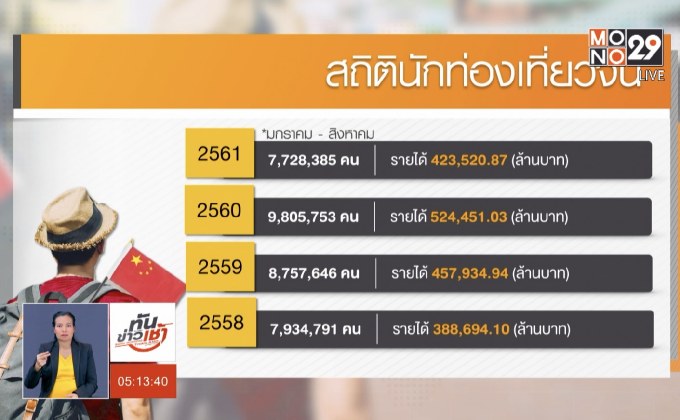 เปิดสถิตินักท่องเที่ยวจีน มาไทย เพิ่มขึ้นต่อเนื่อง
