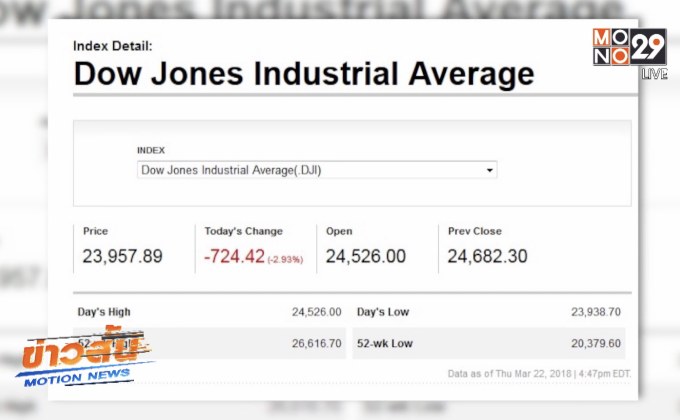 ดาวโจนส์ปิดร่วงกว่า 700 จุด