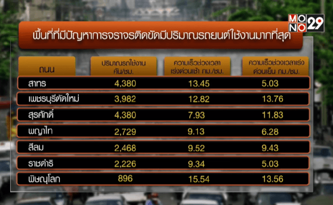 ถนนสาทร ทำสถิติอืดสุด 1 ชั่วโมงวิ่งได้ 5 กิโลเมตร