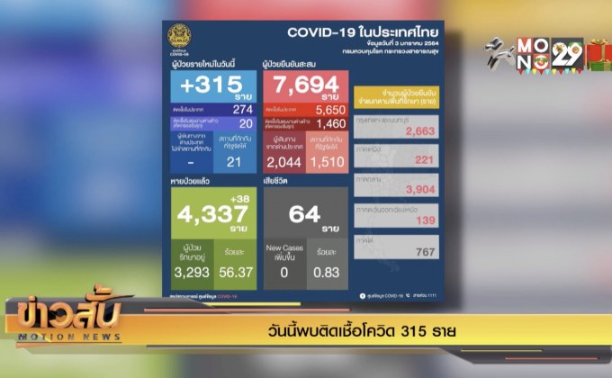 วันนี้พบติดเชื้อโควิด 315 ราย