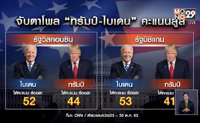 โพลเลือกตั้งสหรัฐฯ โค้งสุดท้าย “ทรัมป์-ไบเดน” ใครนำ?