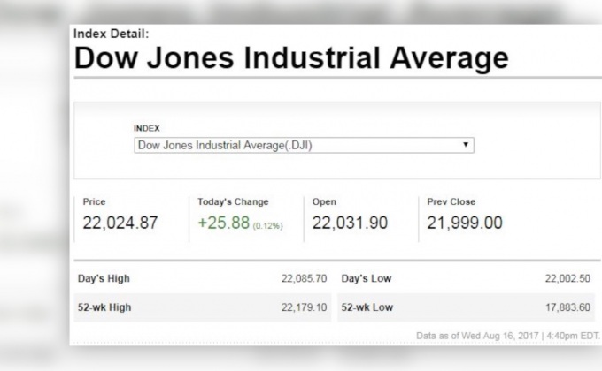ดาวโจนส์ปิดบวก 25.88 จุด