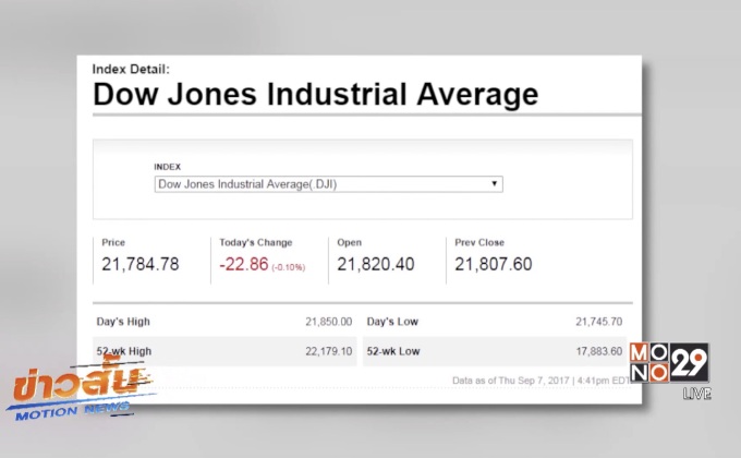 ดาวโจนส์ปิดลบ 22.86 จุด