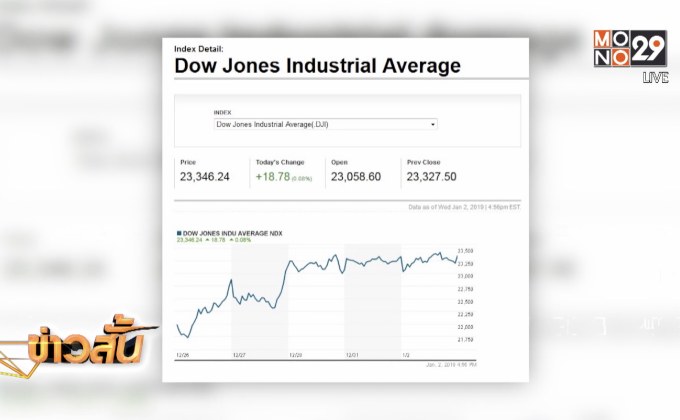 ดาวโจนส์ปิดบวก หลังราคาน้ำมันพุ่งหนุนหุ้นพลังงาน