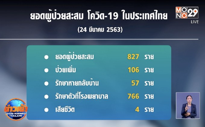 ผู้ป่วยโควิด-19 เสียชีวิตเพิ่ม 3 ราย