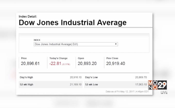 ดาวโจนส์ปิดลบ 22.81 จุด